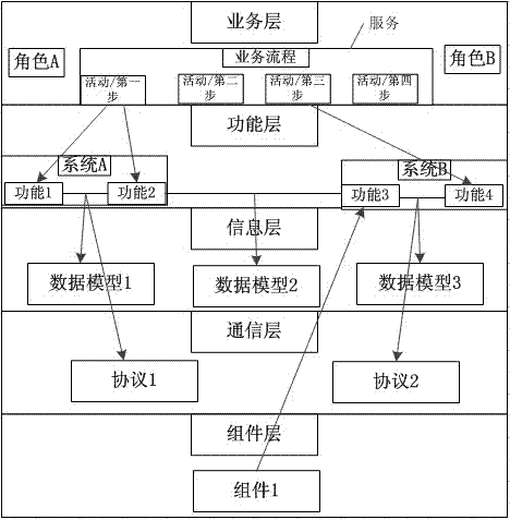 A method for realizing interoperability and integration between PCS and power grid multi-source business system