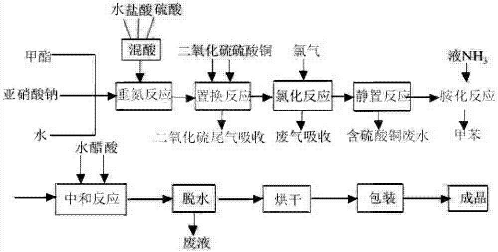 The preparation method of methanesulfonamide