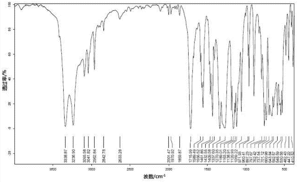 The preparation method of methanesulfonamide