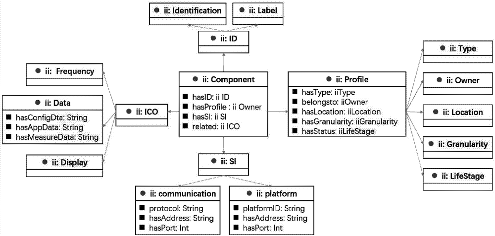 Industrial internet component information identification method