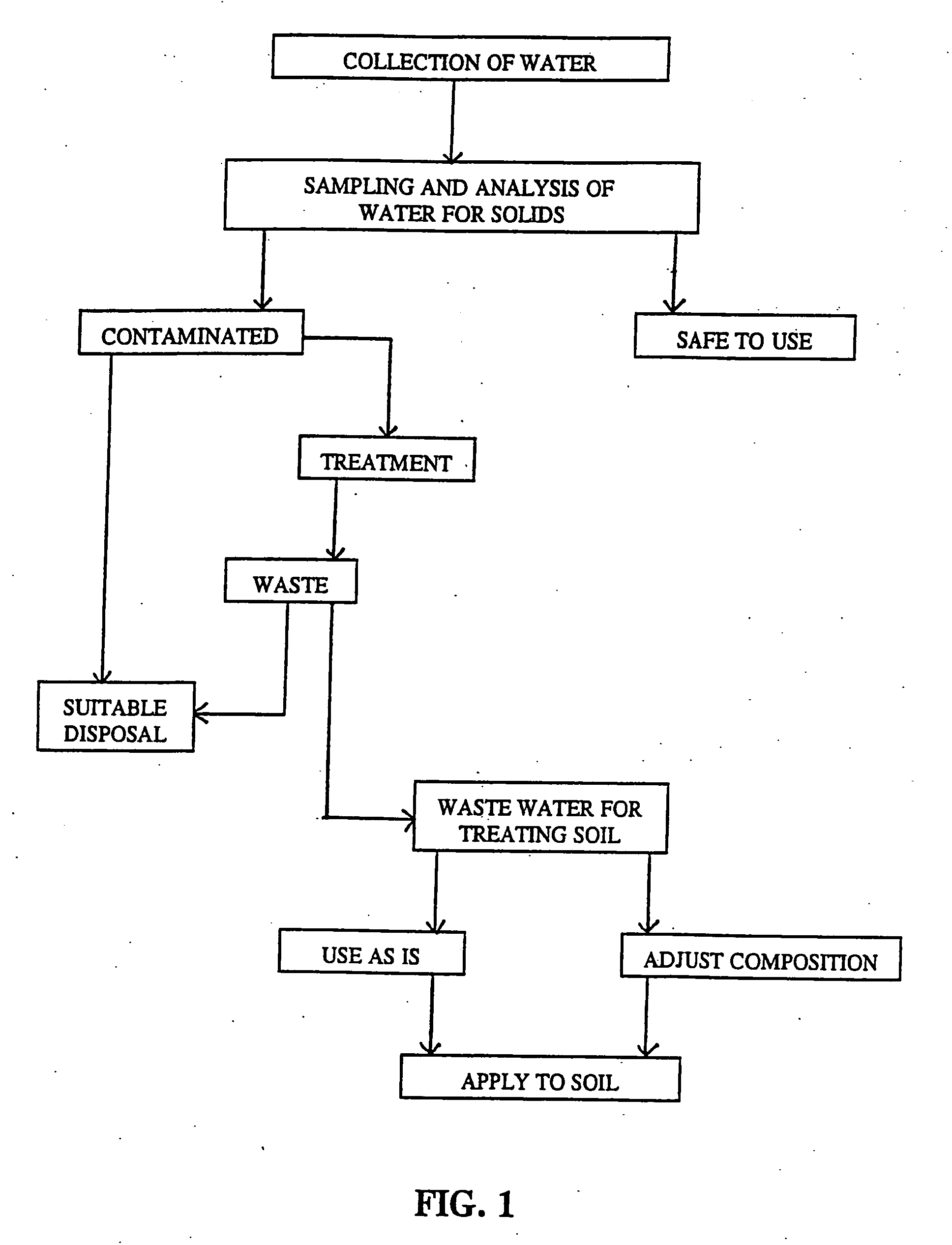 Mothods of utilizing waste wasters produced by water purification processing