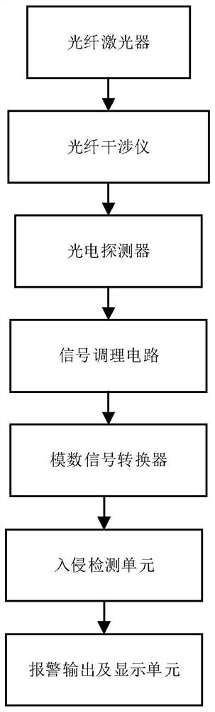 Intrusion detection method and related equipment for optical fiber perimeter security system