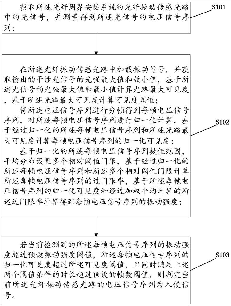 Intrusion detection method and related equipment for optical fiber perimeter security system