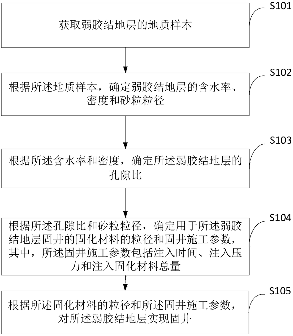 A cementing method and device for weakly cemented formations