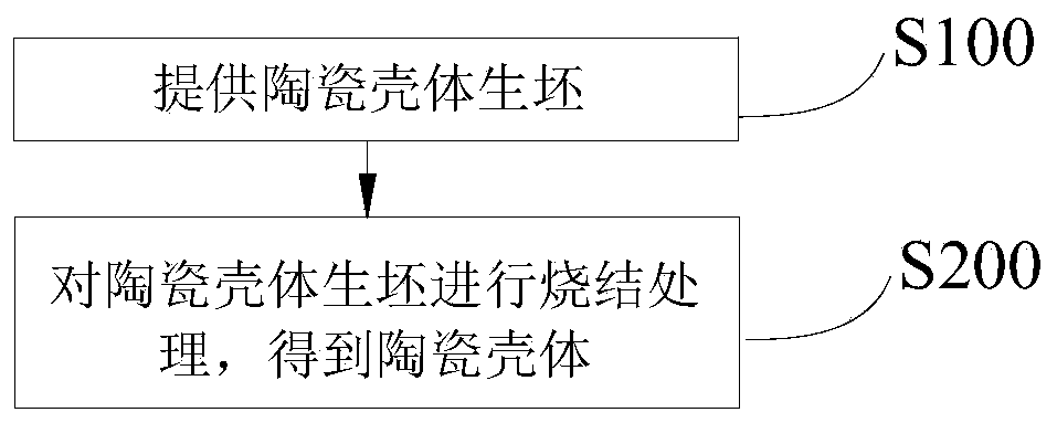 Ceramic casing and preparation method thereof as well as electronic equipment