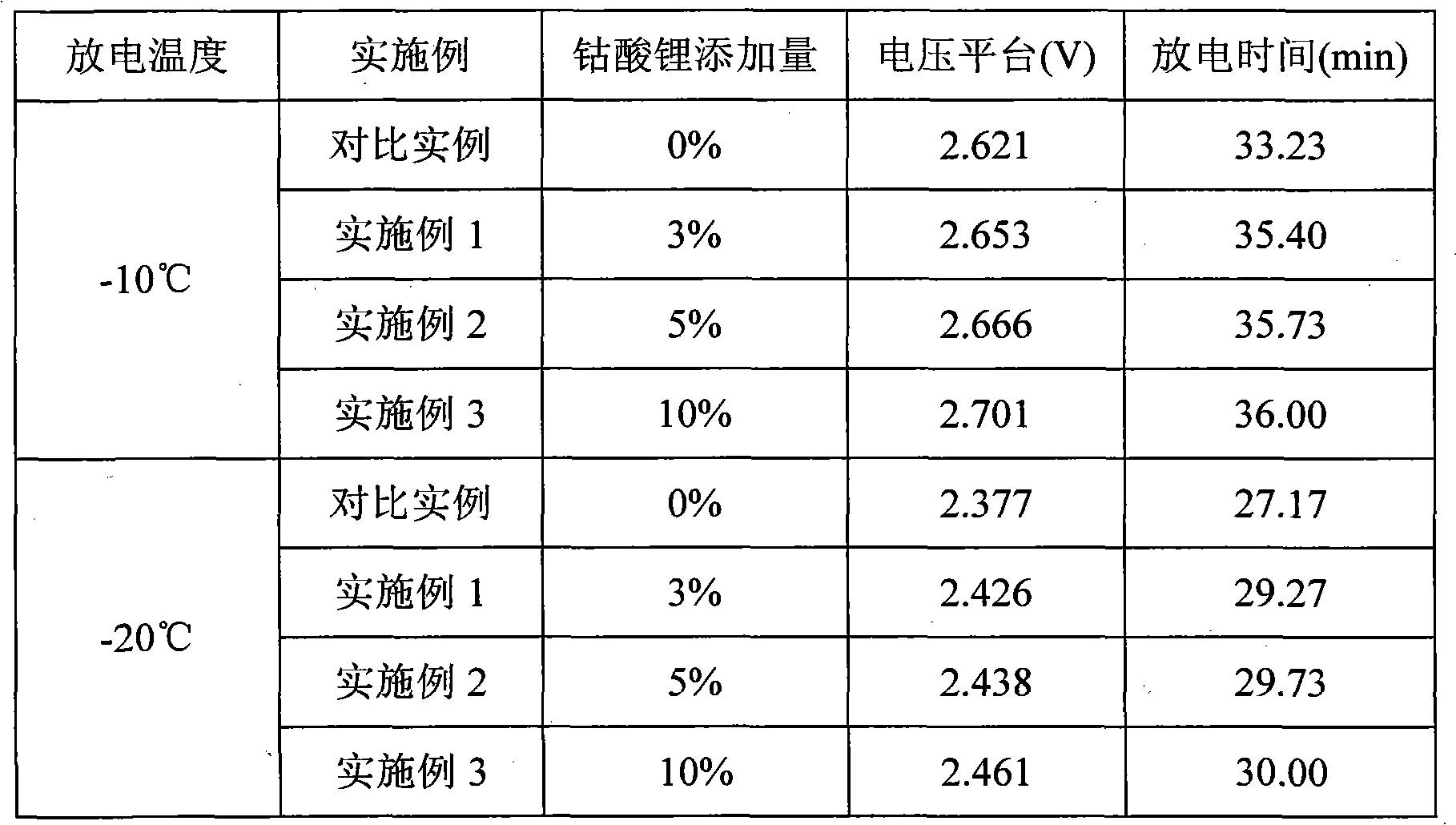 Method for improving low-temperature performance of lithium iron phosphate anodic material for lithium batteries and lithium batteries