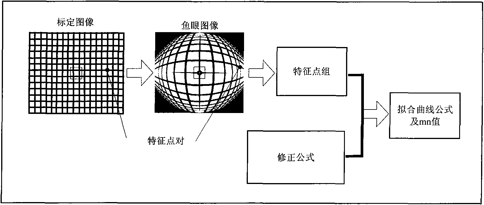 Distortion correction method of fish eye lens