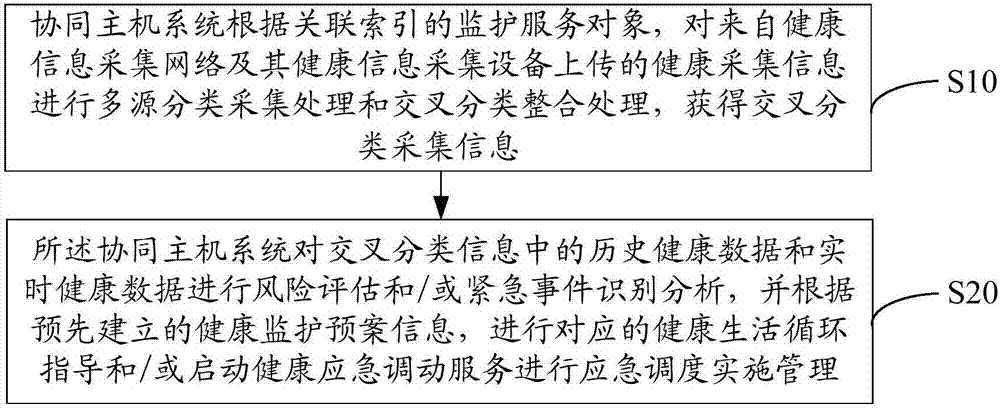 Health monitoring service method based on internet of things and cooperated host system