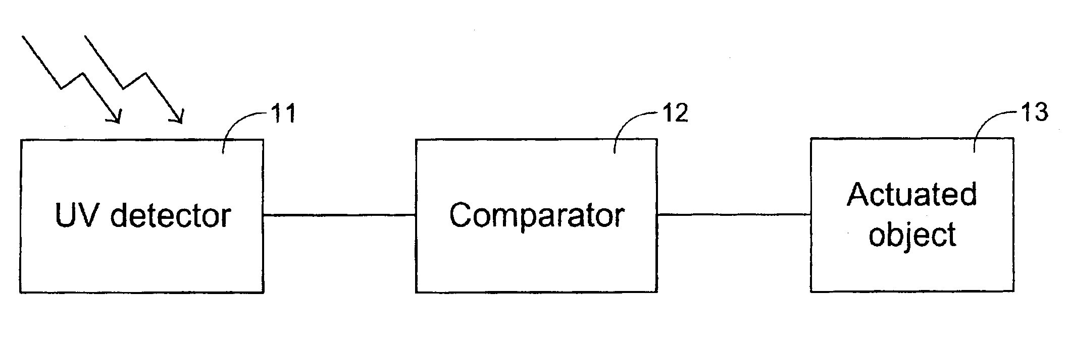 Automatic actuation of device according to UV intensity