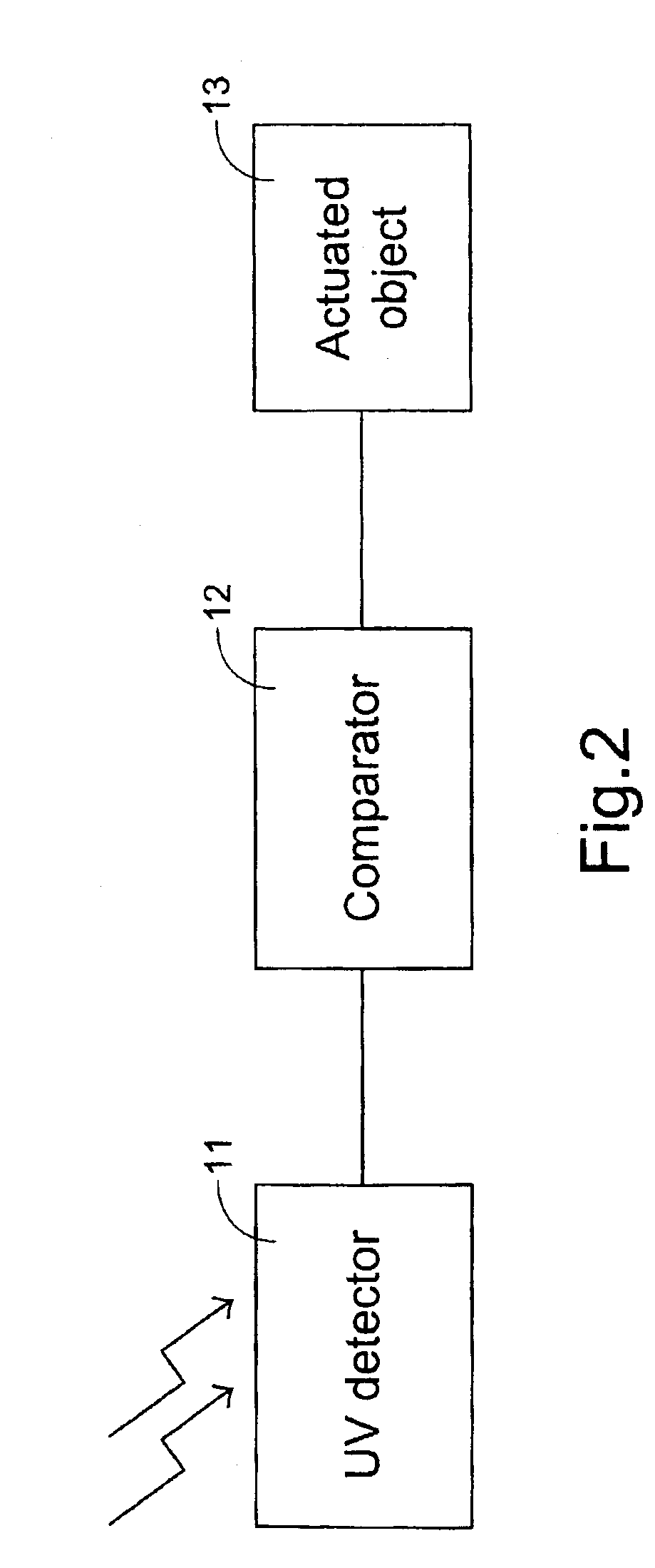 Automatic actuation of device according to UV intensity