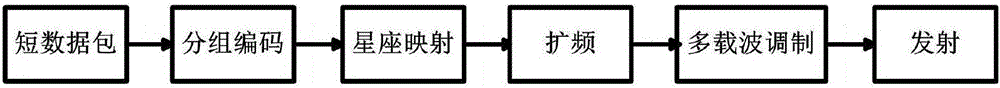 Method of sending short data packet via ultra-wide band in OFDM system based on block codes