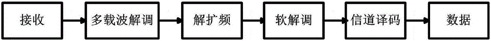 Method of sending short data packet via ultra-wide band in OFDM system based on block codes