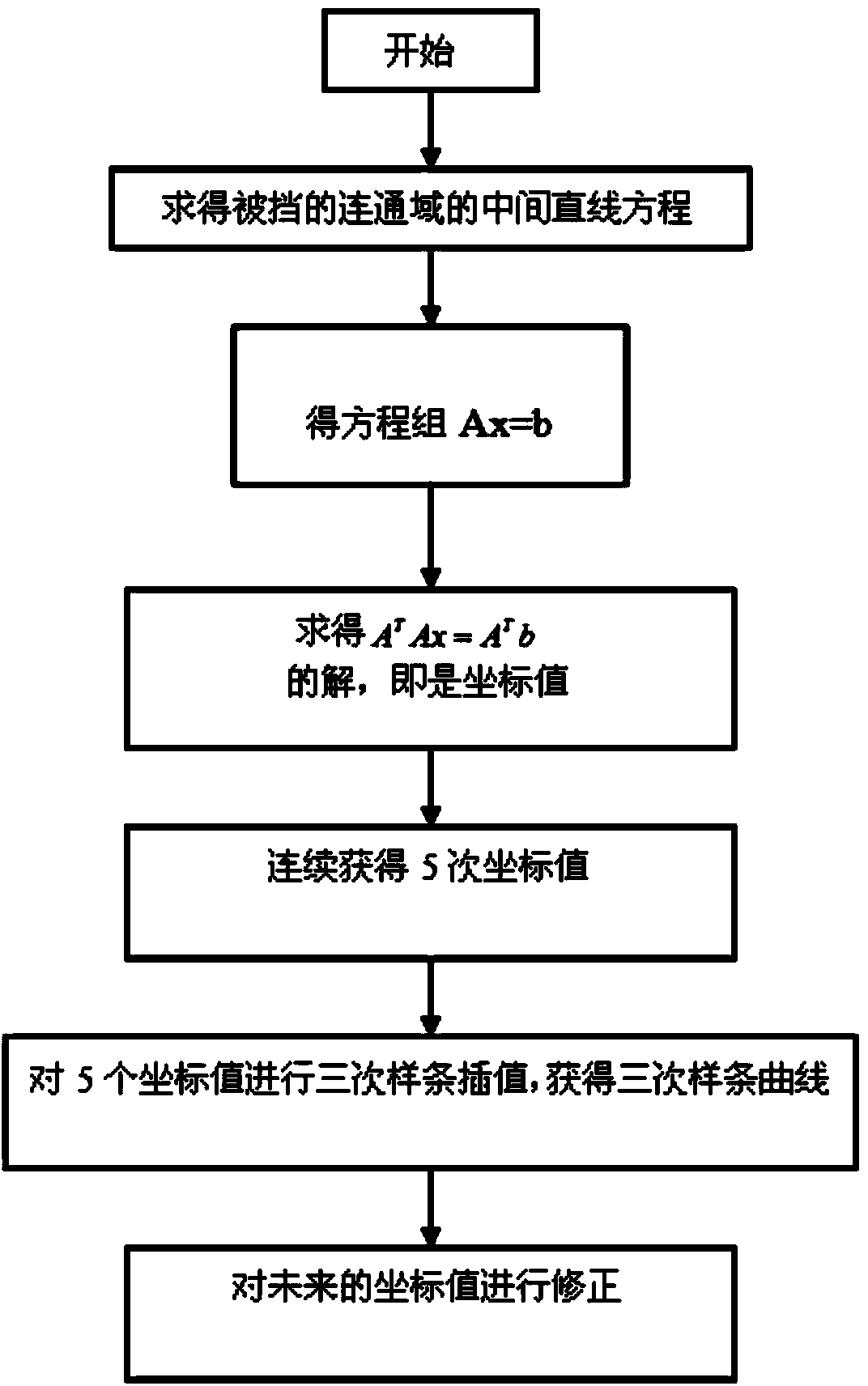 Coordinate capturing and correcting algorithm of infrared multipoint touch screen