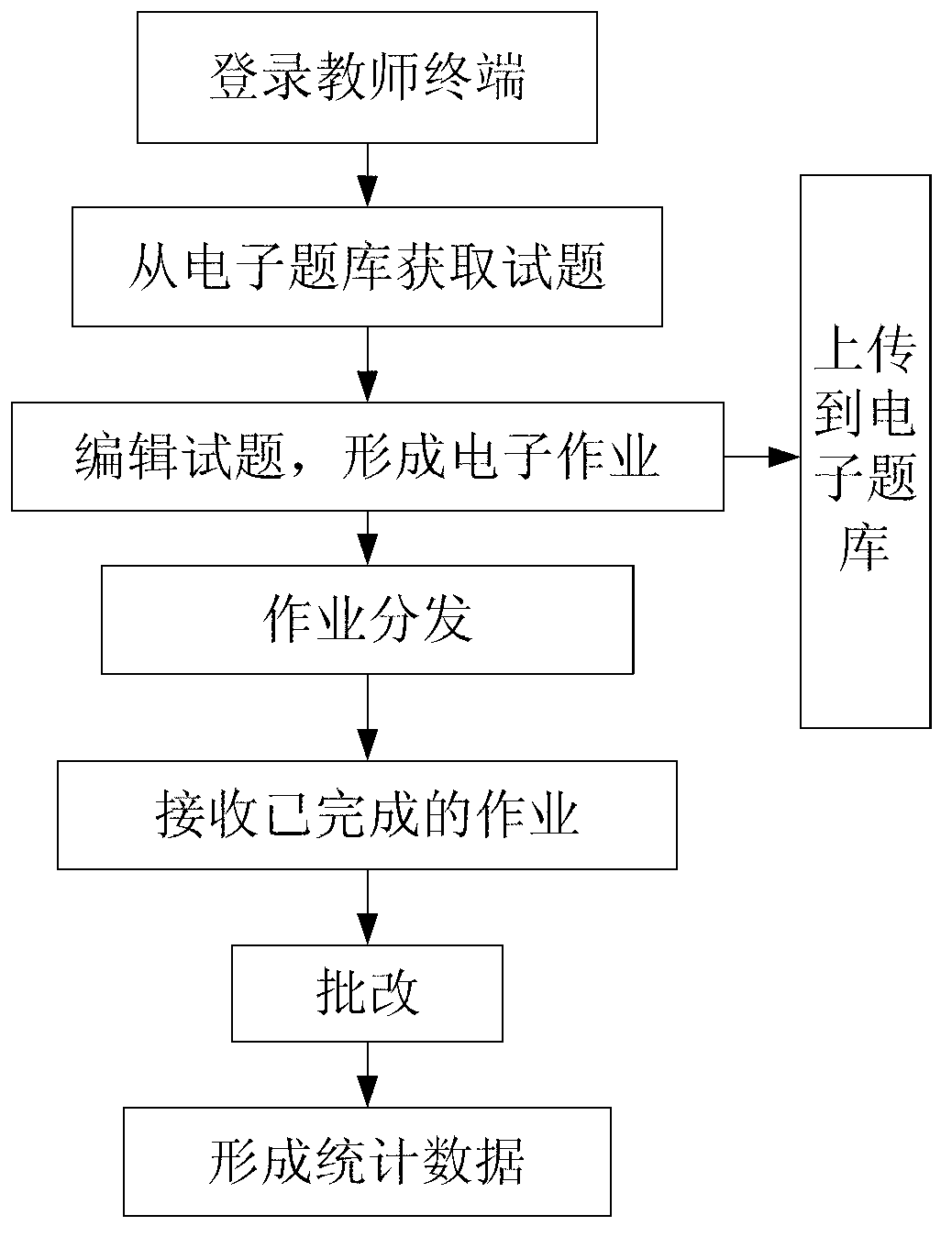 Electronic assignment system and method allowing for automatic distributing, receiving, marking and counting