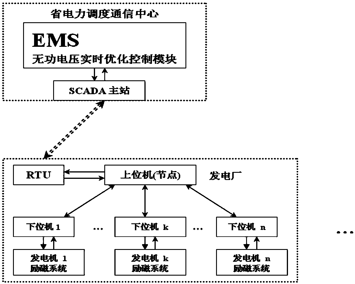 Automatic voltage control system