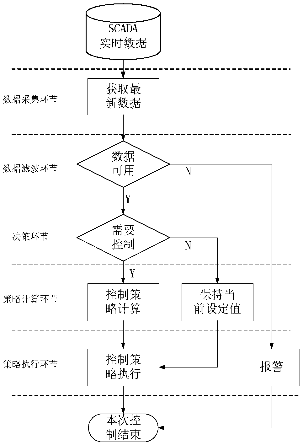 Automatic voltage control system