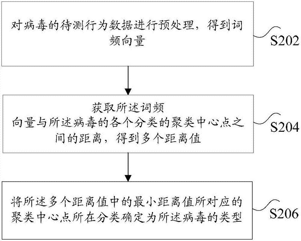 Virus type identification method and device