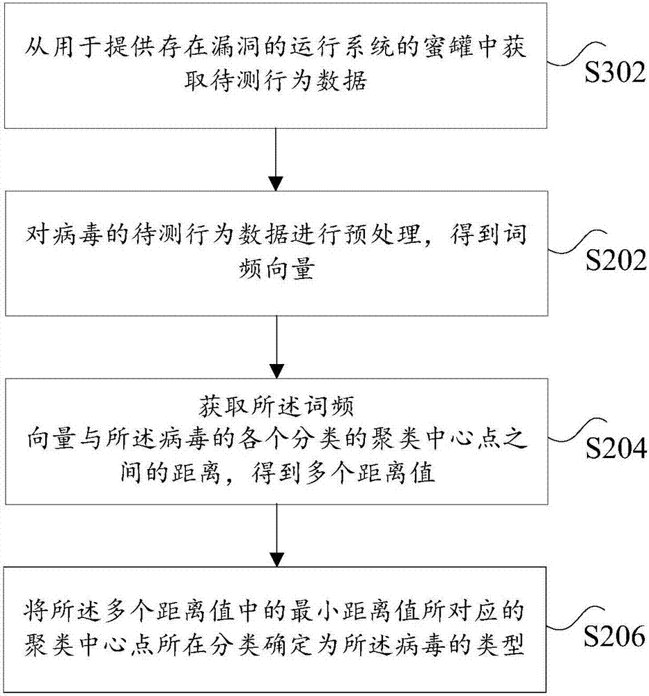 Virus type identification method and device