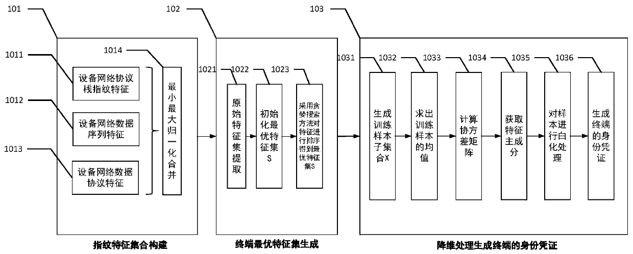 Internet of Things equipment identity certificate generation method based on network traffic feature fusion