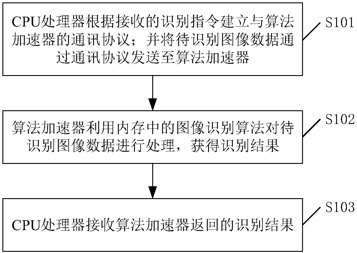 Image identification method, device and system