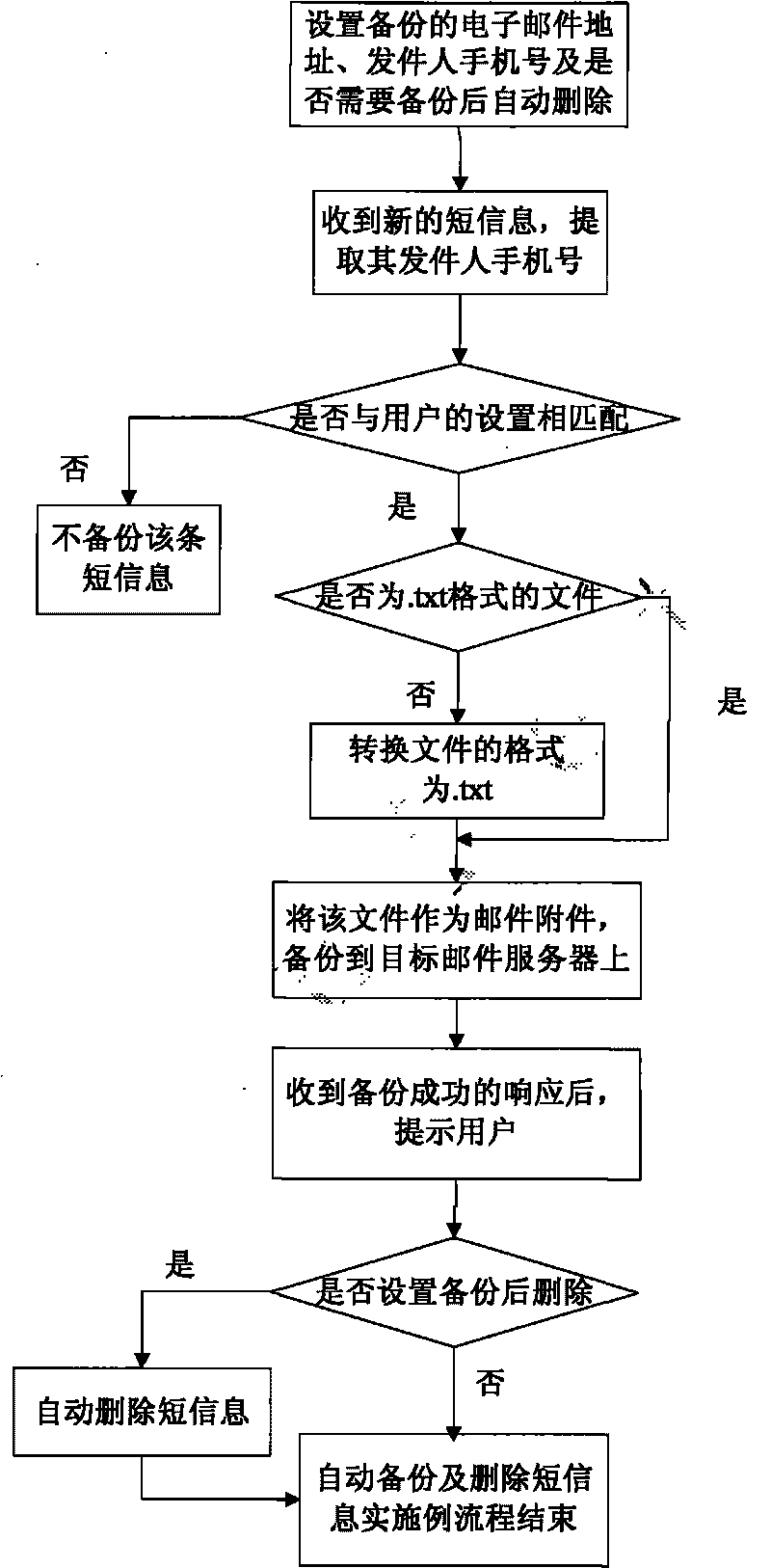 Method and system for backing up mobile phone short messages