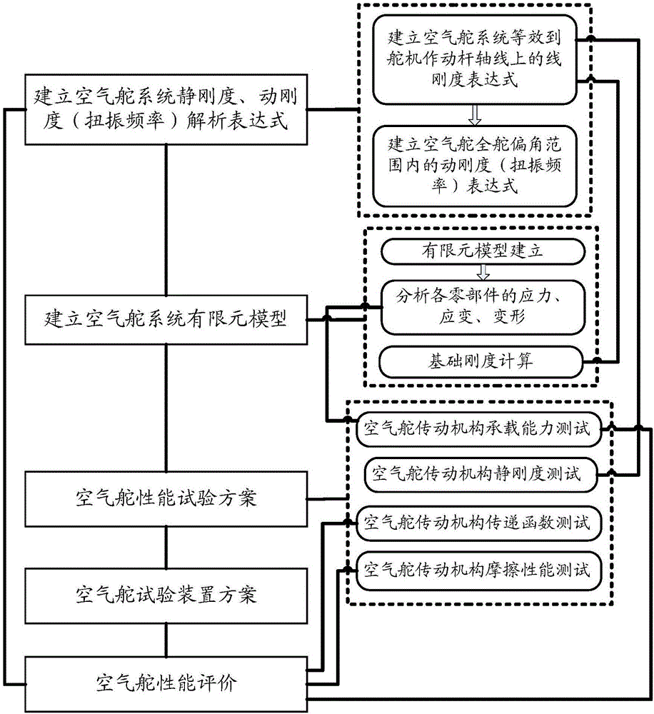 Aircraft air rudder performance assessment method