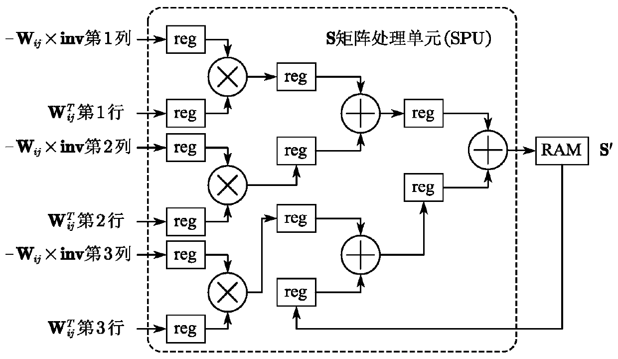 Beam adjustment method hardware accelerator based on Zynq FPGA