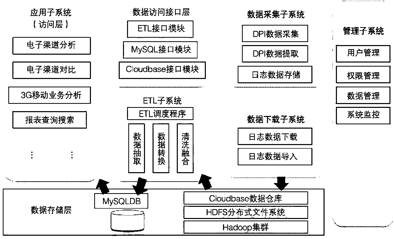 Data analysis system (SRC) based on cloud computing