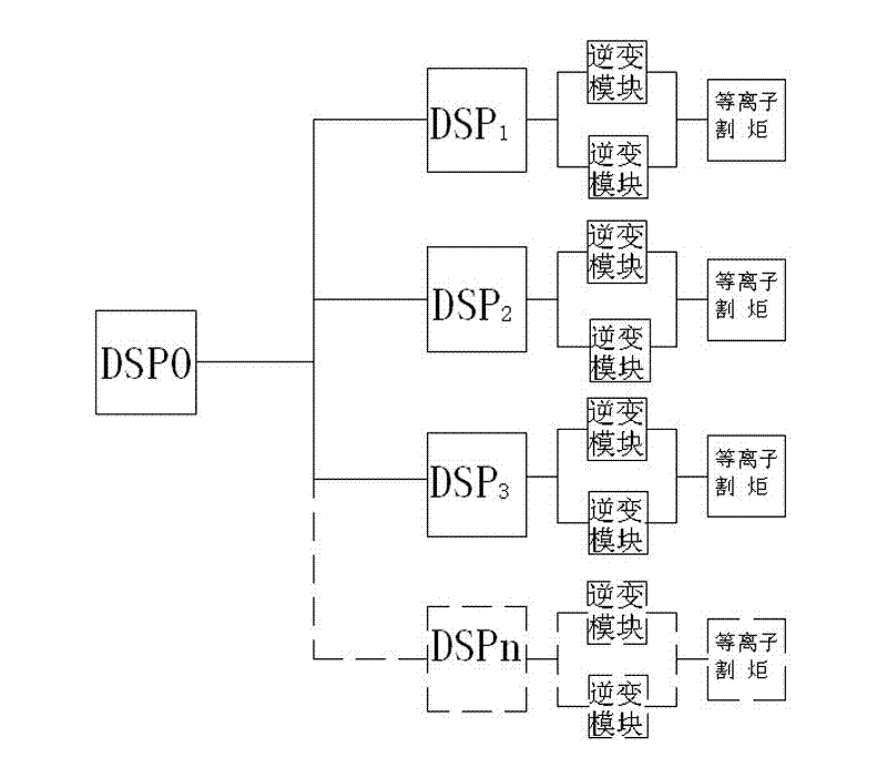 Numerical-control plasma power source with multiple plasma cutting torches