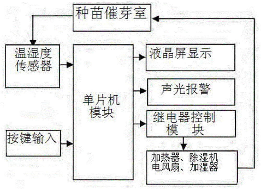 Seedling pregermination room temperature and humidity monitoring system