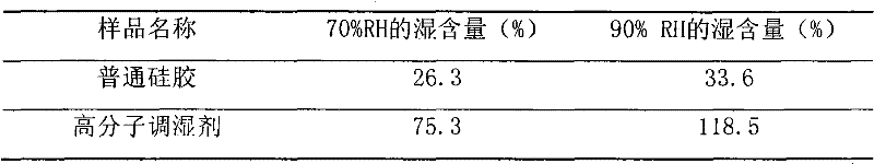 Method for preparing macromolecule humidity controlling agent