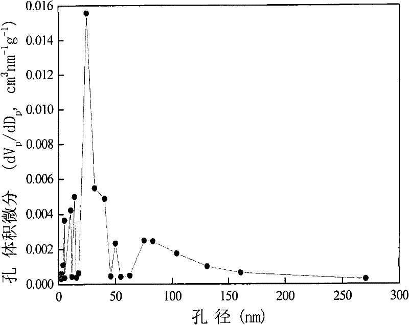 Method for preparing macromolecule humidity controlling agent