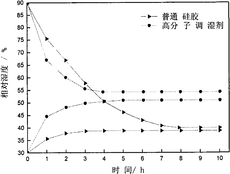 Method for preparing macromolecule humidity controlling agent