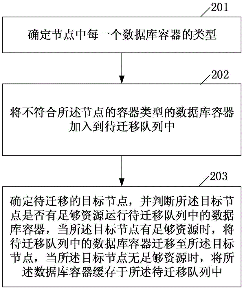 Data redistribution method and device based on vessels