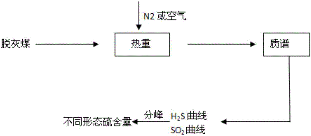 Determination method for applying demineralized coal to measure forms of sulfur in coal by temperature programming method