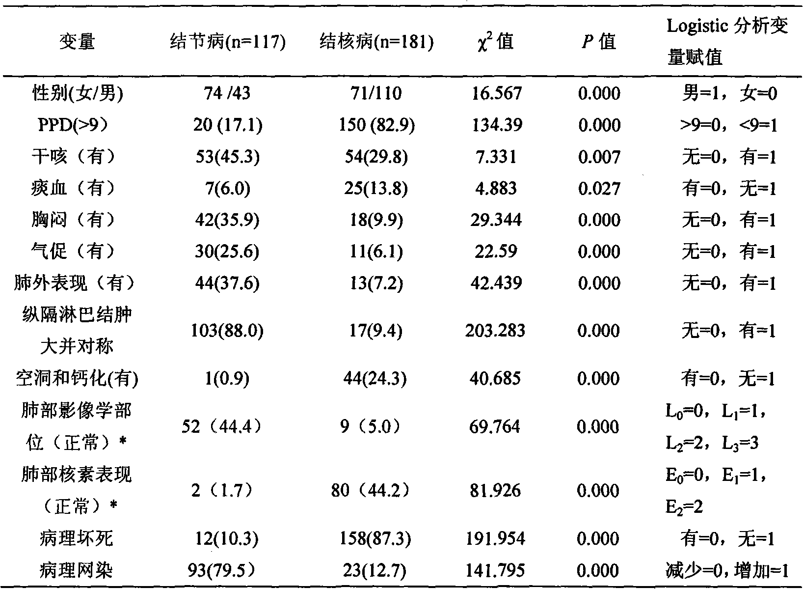 Analysis method of comprehensive grading parameters for sarcoidosis and atypical tuberculosis