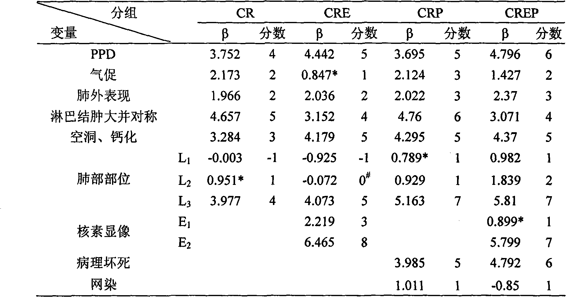 Analysis method of comprehensive grading parameters for sarcoidosis and atypical tuberculosis