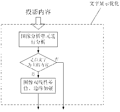 System and method used for character and image projected display