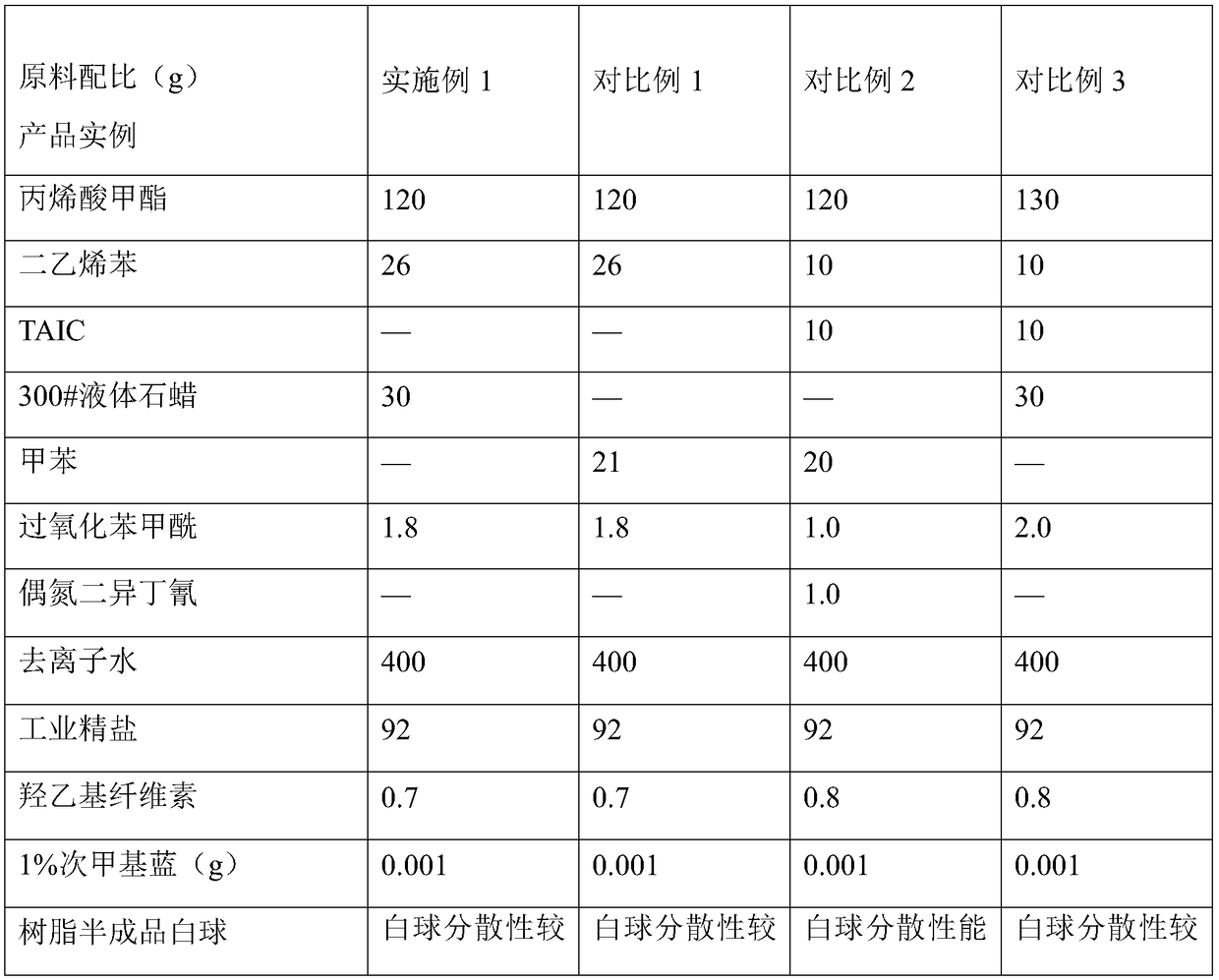 Preparation method of macroporous weak-basicity acrylic acid series anion exchange resin