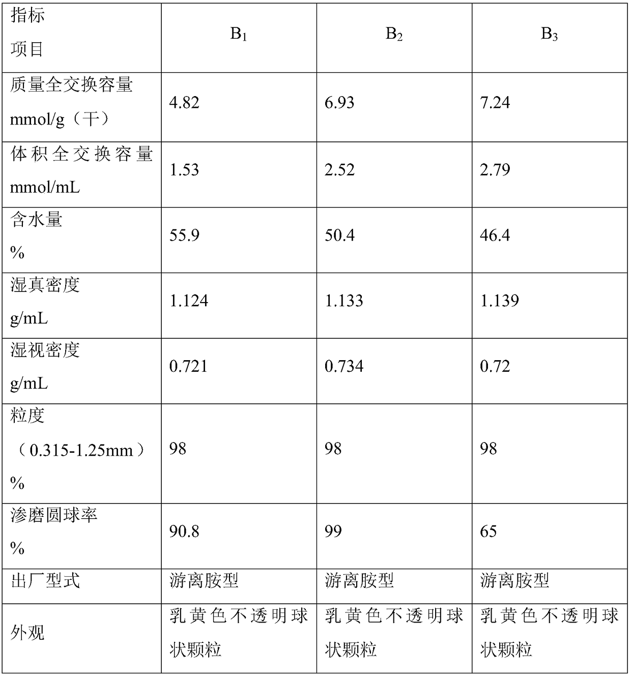 Preparation method of macroporous weak-basicity acrylic acid series anion exchange resin