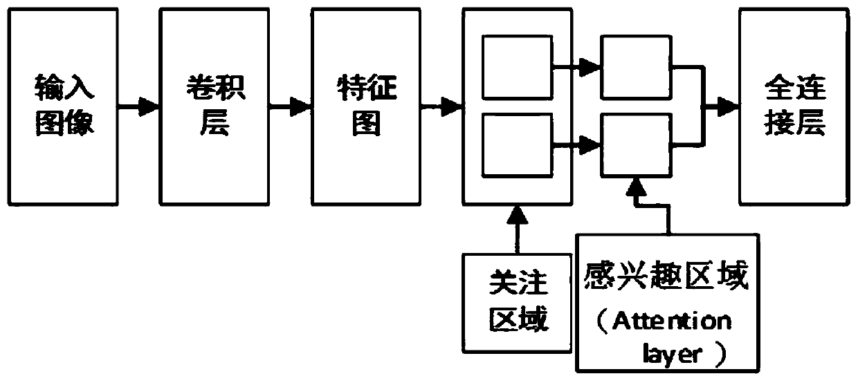 A traffic billboard identification method based on an attention mechanism