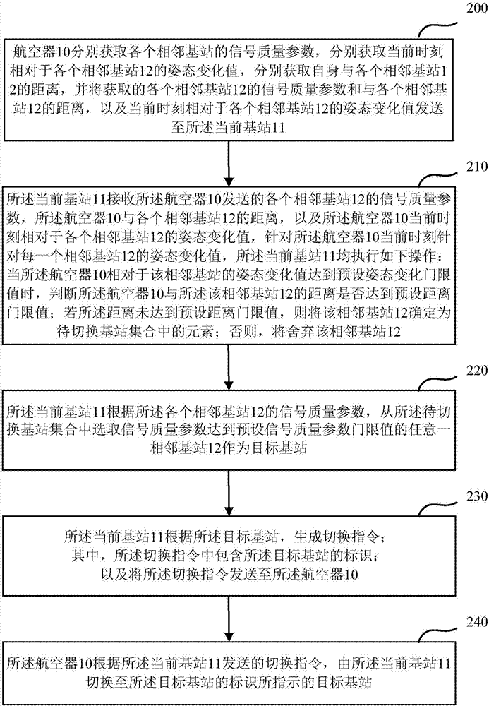 Aeronautical communication method, aircraft and base station