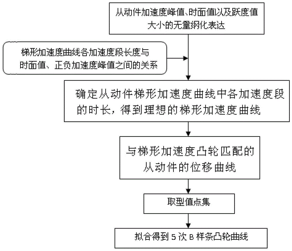 A Design Method of Flexible Valve Cam Curve