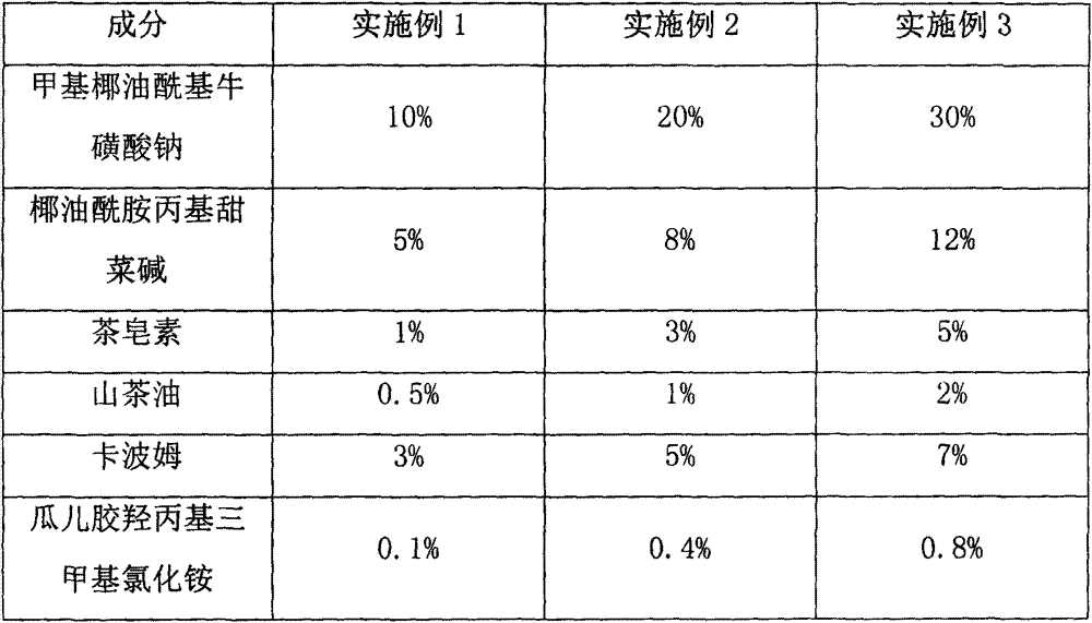 Hair and body wash containing camellia oil and preparation method of hair and body wash