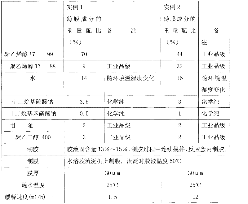 Method for manufacturing polyvinyl alcohol slow/controlled release film