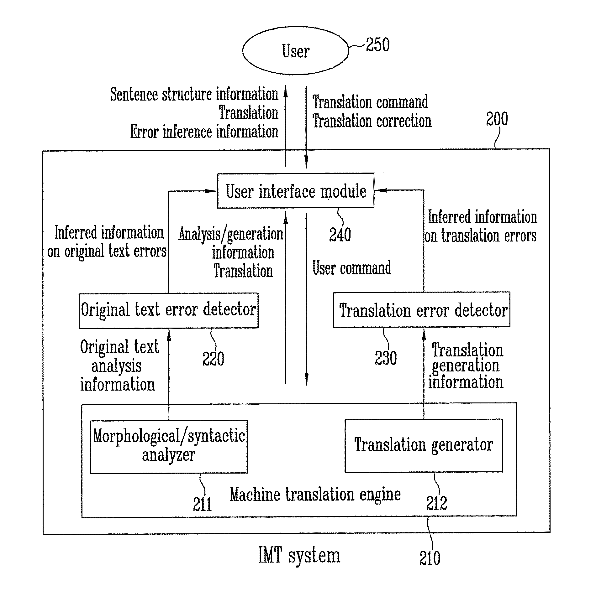 Device and method for interactive machine translation