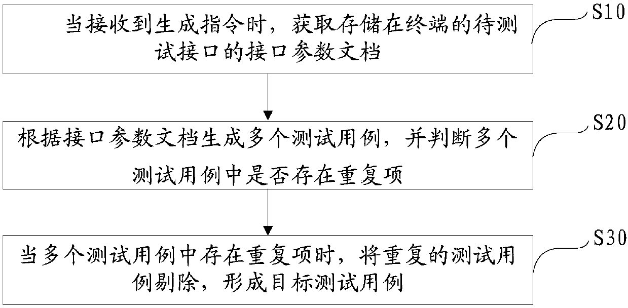 Method and device for generating interface test cases, equipment and readable storage medium