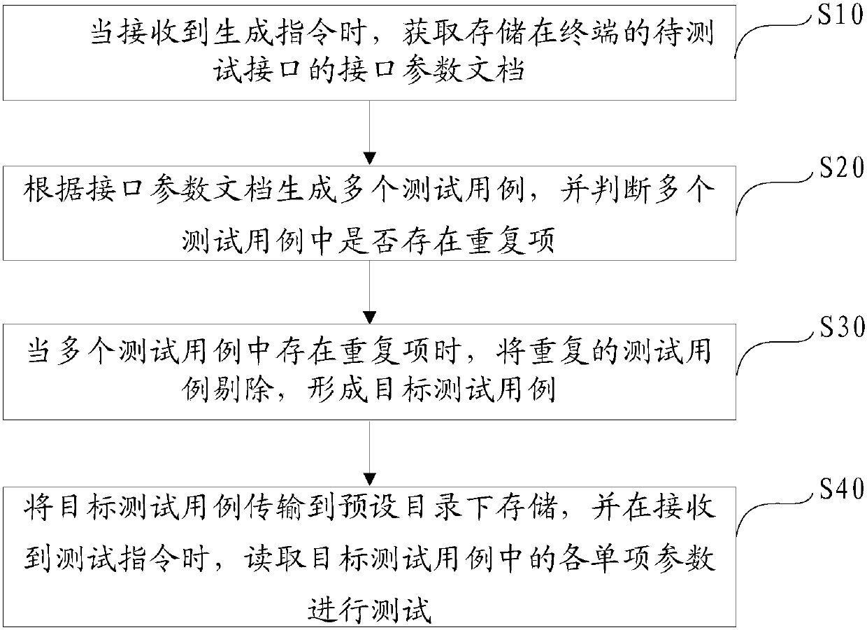 Method and device for generating interface test cases, equipment and readable storage medium