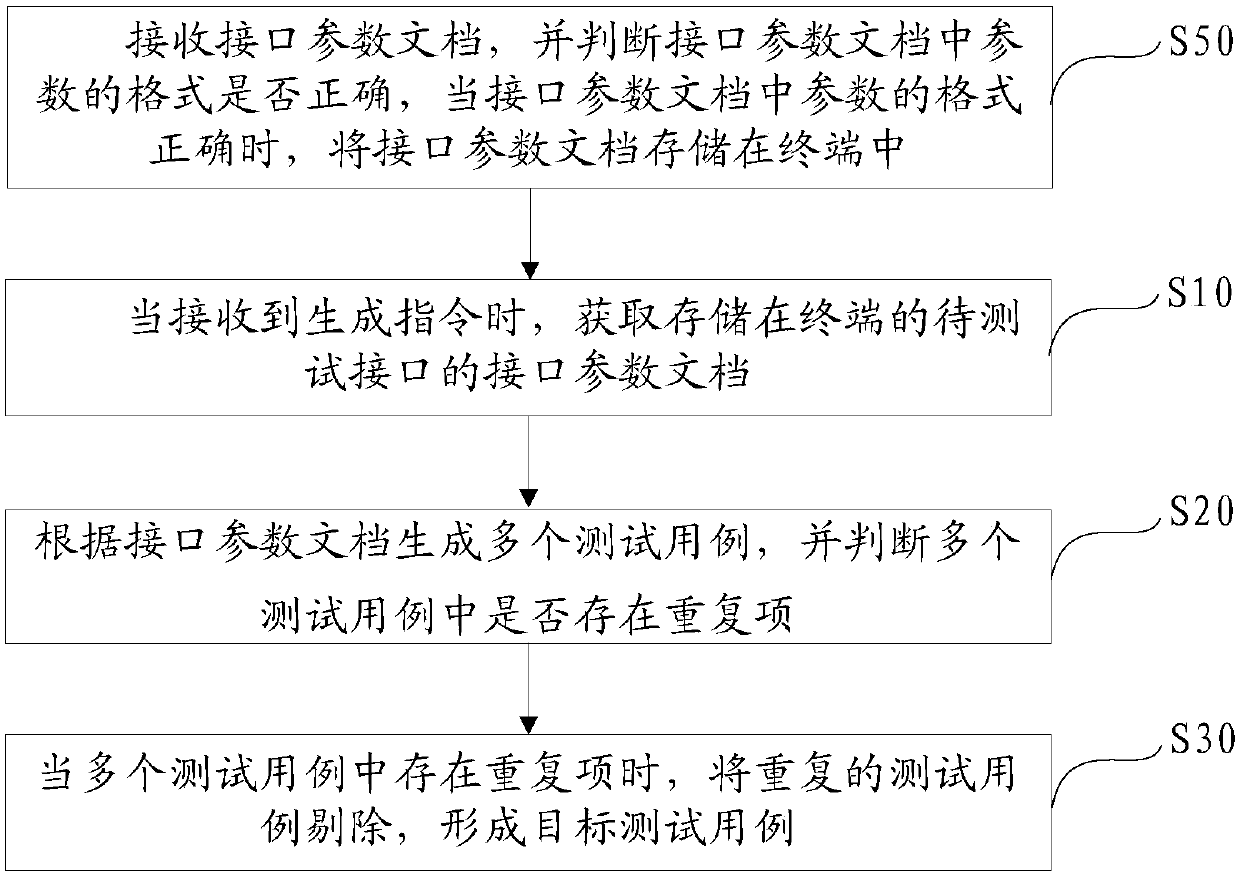 Method and device for generating interface test cases, equipment and readable storage medium