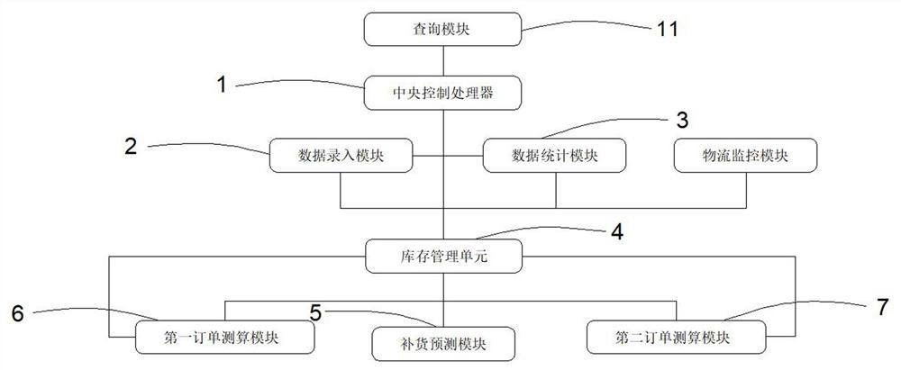 Steel supply prediction system based on downstream manufacturer demands